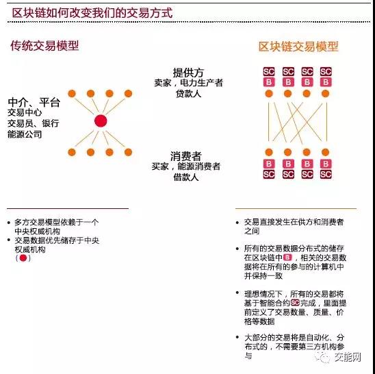 區塊鏈在能源領域的場景