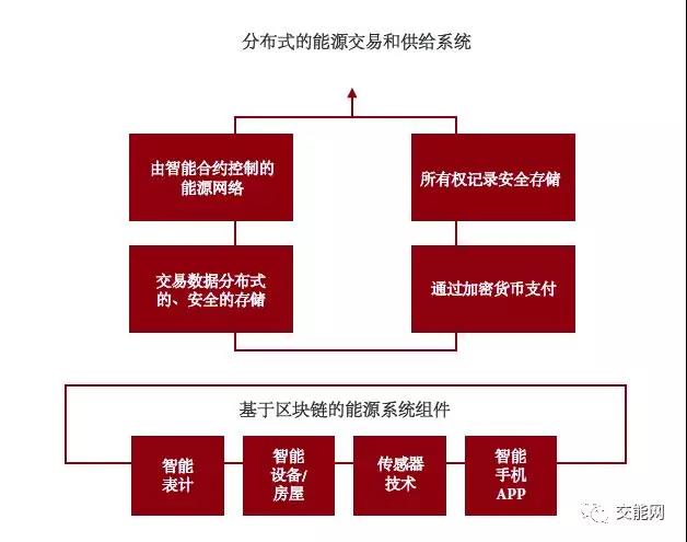 區塊鏈在能源領域的場景