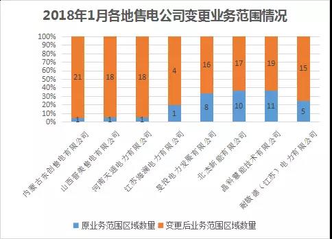 中國電力市場交易報(bào)告：1月新增售電公司128家 萬億市場背后迎來發(fā)展瓶頸