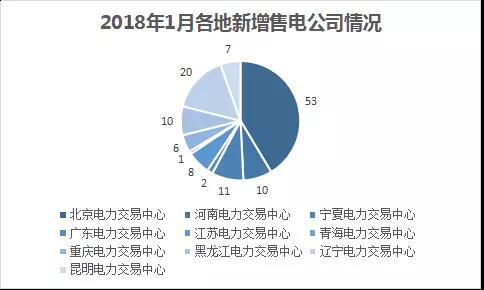 中國電力市場交易報(bào)告：1月新增售電公司128家 萬億市場背后迎來發(fā)展瓶頸