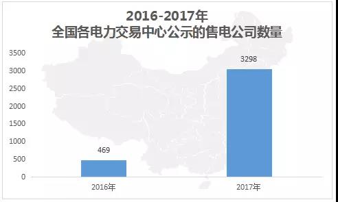 中國電力市場交易報(bào)告：1月新增售電公司128家 萬億市場背后迎來發(fā)展瓶頸