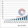 2017年全球能源發電發展情況分析：仍以煤電為主 替代空間大