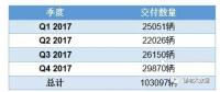 2017年特斯拉銷量與產(chǎn)業(yè)鏈供應(yīng)商分析