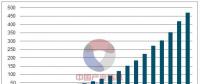 2017年全球能源發電發展情況分析：仍以煤電為主 替代空間大