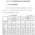 福建省福州2017年12月份電網電力市場交易總購電量81548.08兆瓦時 同比下降57.19%