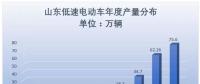 2017年山東低速電動車生產75.6萬輛 同比15.69%增速放緩