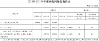 蒙西電網輸配電價執行有關事宜發布：第一監管周期延長至2019年