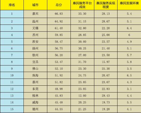 《新型智慧城市惠民服務評價指數報告2017》正式發布