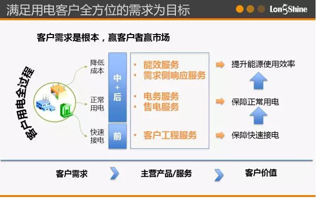 圖解市場化售電業務