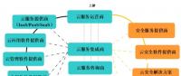 云安全多維關系剖析 云計算產業觀察與思考