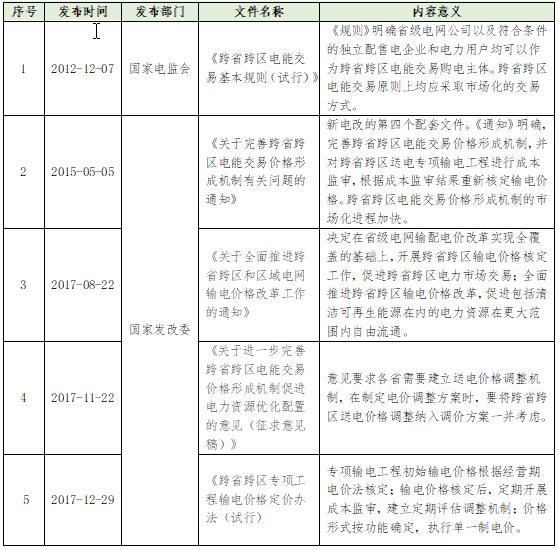 大云網(wǎng)電力交易分析：跨省跨區(qū)電能交易，你準(zhǔn)備好了嗎？