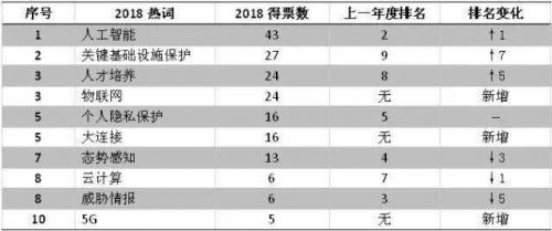 年度盤點：大數(shù)據(jù)+人工智能網(wǎng)絡(luò)安全應(yīng)用回顧及展望