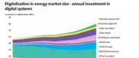 數字化能源系統到底能帶來多大收益？