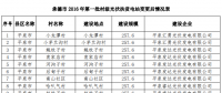 河北承德2016年第一批村級(jí)光伏扶貧電站變更后情況表