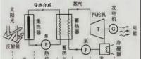 西北能監(jiān)局監(jiān)管轄區(qū)太陽能熱發(fā)電示范項(xiàng)目實(shí)施情況監(jiān)管調(diào)研報(bào)告