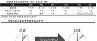 技術革新是推動風電收益率提升的核心驅動力