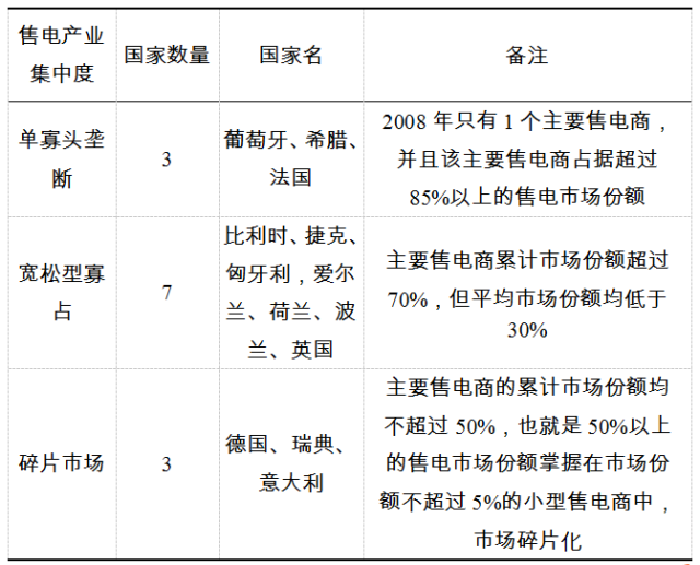 【深度】央企重組如何重創售電側——以歐盟17國為例