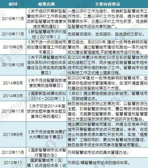 2018年智慧城市建設“政策光環”仍將延續