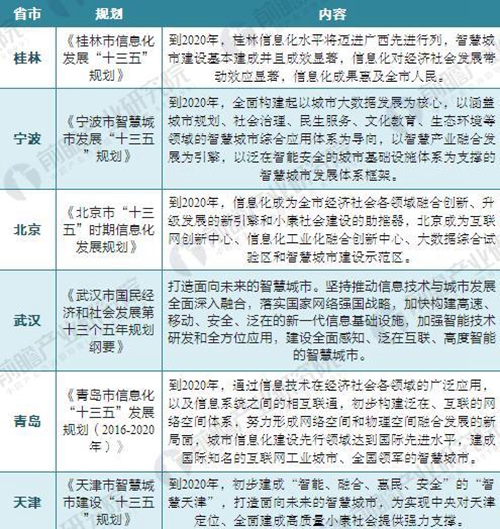 2018年智慧城市建設“政策光環”仍將延續