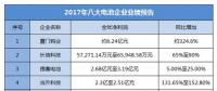 2017年度8家鋰電相關企業業績預告大盤點