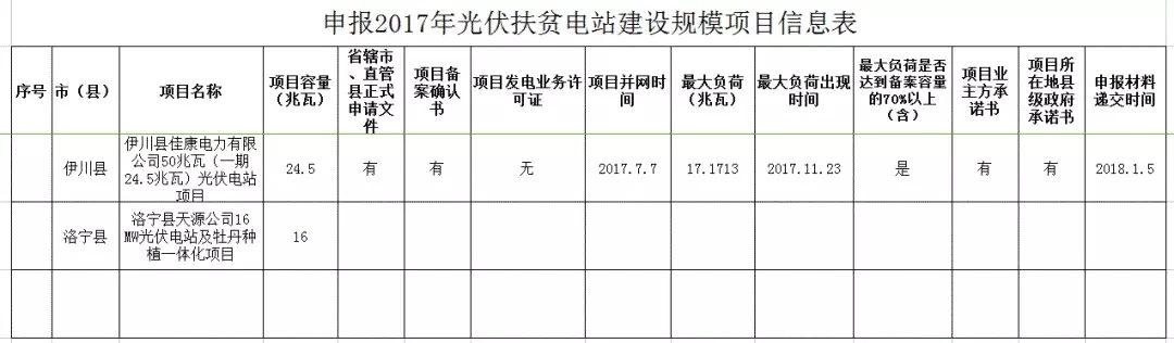 河南發改委公示申報2017年光伏扶貧電站建設規模項目的名單