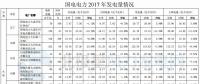 國電電力2017年風電發電量112.60億千瓦時 同比增長26.62%