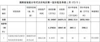 湖南公示173個省級分布式光伏電價補貼項目名單！