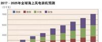 解析中國大步前行的海上風電