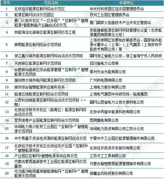 2018年能源互聯網行業分析：多項利好因素助推，勢頭正猛