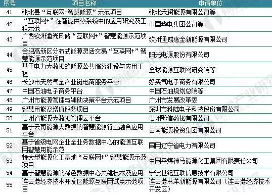 2018年能源互聯網行業分析：多項利好因素助推，勢頭正猛