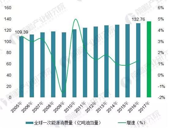 2018年能源互聯網行業分析：多項利好因素助推，勢頭正猛