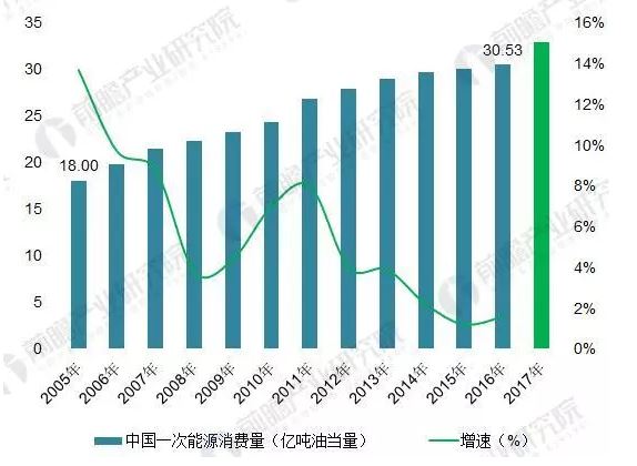 2018年能源互聯網行業分析：多項利好因素助推，勢頭正猛