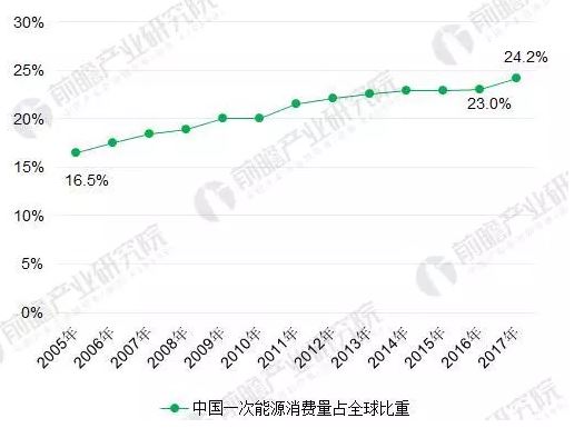 2018年能源互聯網行業分析：多項利好因素助推，勢頭正猛