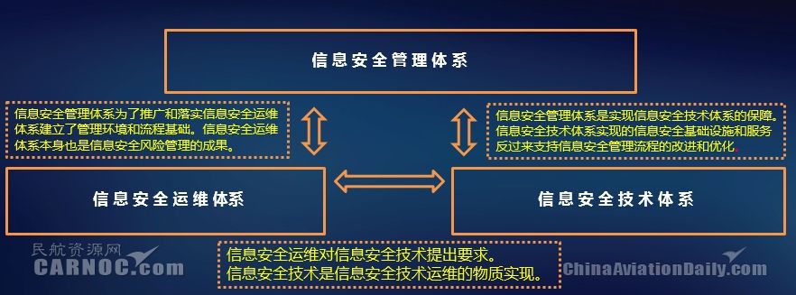 新形勢下中國民航網絡信息安全體系建設研究