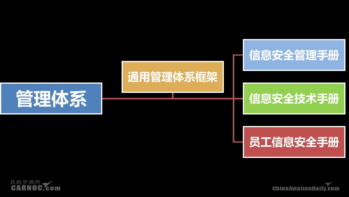 新形勢下中國民航網絡信息安全體系建設研究