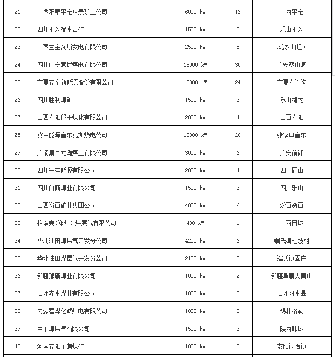 全國瓦斯發(fā)電項(xiàng)目一覽表