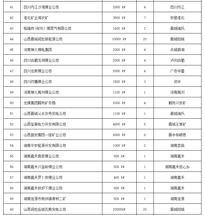 全國瓦斯發(fā)電項(xiàng)目一覽表