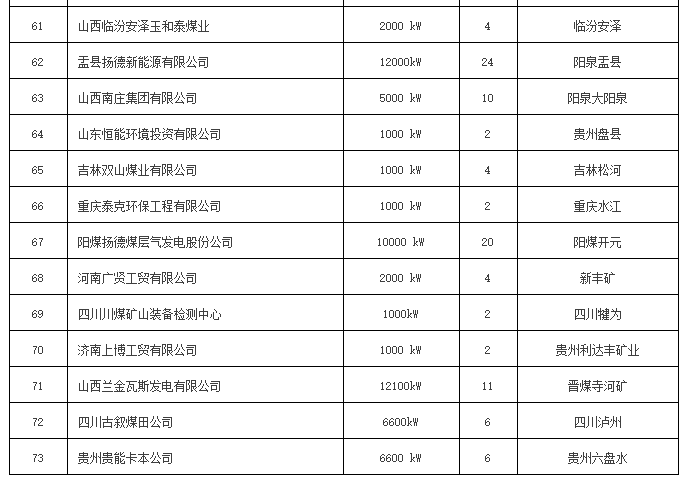 全國瓦斯發(fā)電項(xiàng)目一覽表