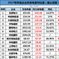 龍源、華能、大唐、華電等13家風企發電量大比拼！誰的風電業績最高？