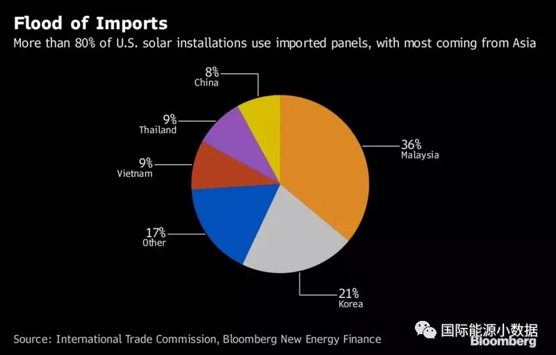 特朗普決定對(duì)光伏產(chǎn)品加收重稅，中國(guó)未必最大輸家？