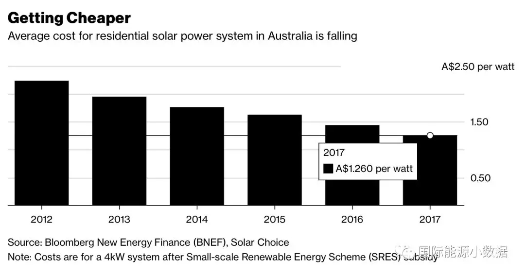 2017年澳大利亞新增光伏裝機1.05吉瓦，創歷史最高紀錄