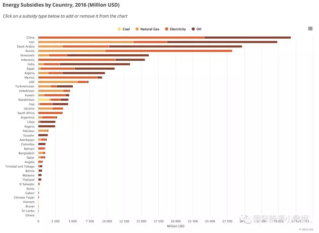 各國(guó)化石能源補(bǔ)貼知多少？中國(guó)世界第一！