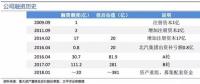 北汽新能源借殼上市 剖析動力電池供應商格局