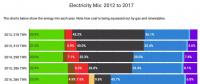 2012-2017年英國發電結構變遷：煤電從43%被天然氣電和風電“擠兌”到只剩7%