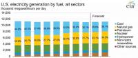 2010-2017年全球光伏裝機(jī)投資成本下降68%，目前為1.4美元/瓦