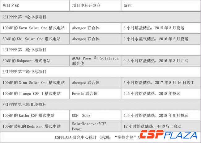 2017年底全球光熱發電建成裝機增至5133MW