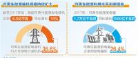 國(guó)家能源局：到2020年有效解決棄水棄風(fēng)棄光問(wèn)題 