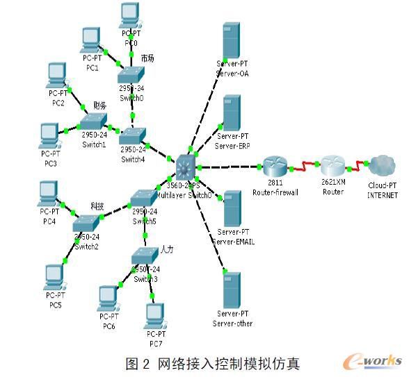 信息系統(tǒng)安全防護控制策略