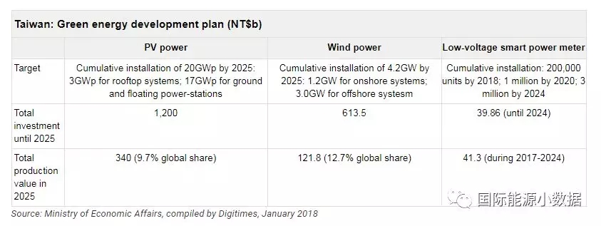 臺灣光伏、風電市場有多大？