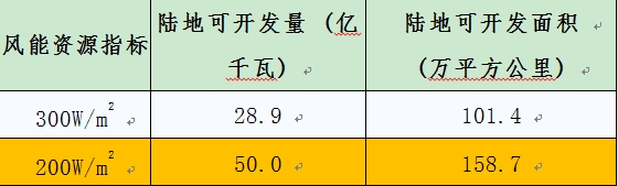 中國氣象局公布全國風能資源可開發量